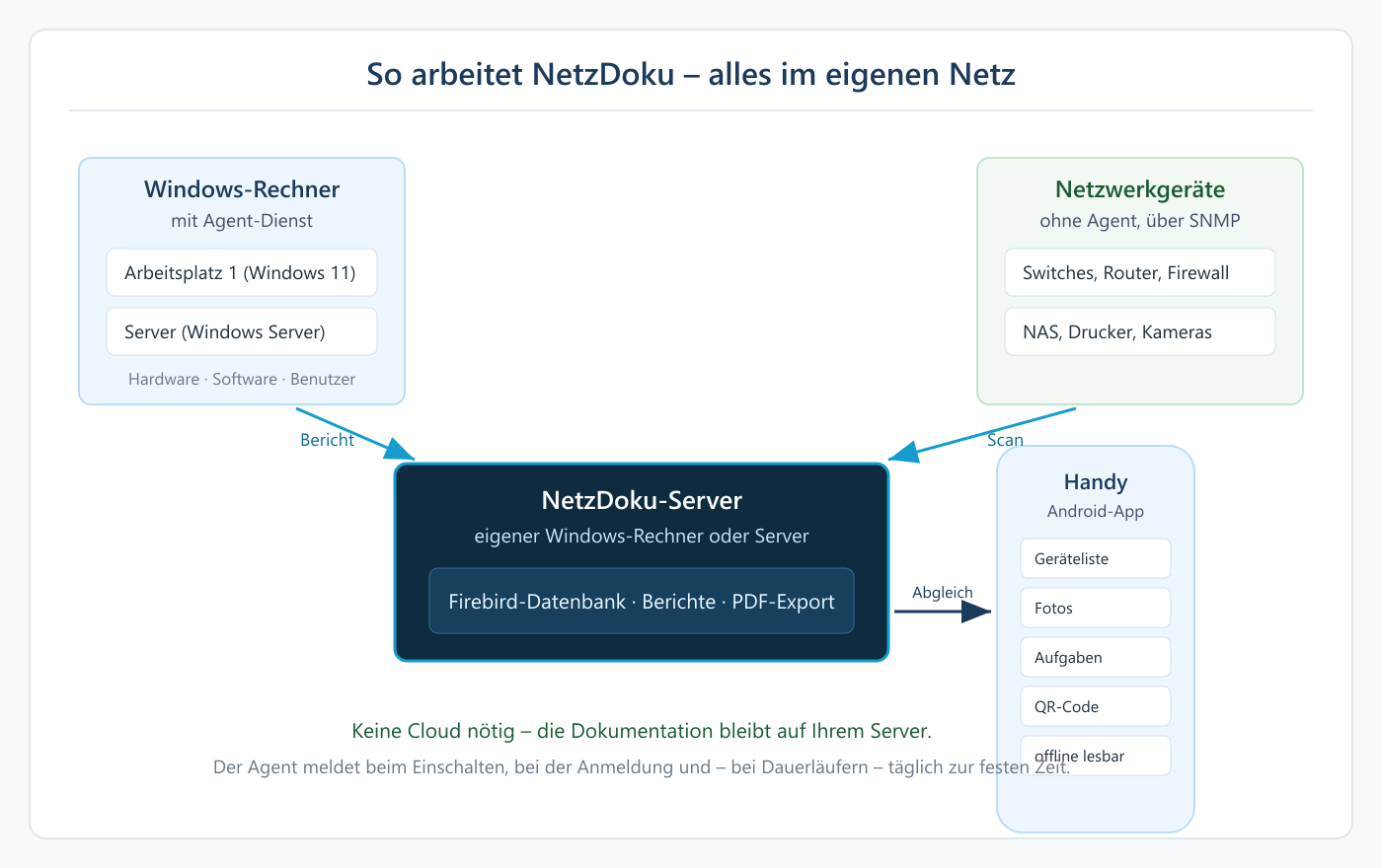 Aufbau von NetzDoku: Server mit Datenbank, Agenten auf den Windows-Rechnern, SNMP-Geräte im Netz und die Handy-App